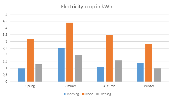 Bar chart: Electricity crop